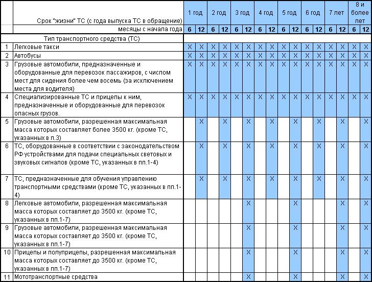 Периодичность прохождения ТО автомобиля