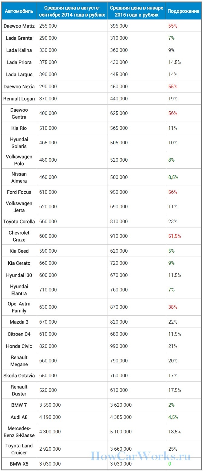Насколько подорожали цены на автомобили в кризис: начало 2015 vs. осень 2014