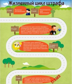 Каков срок давности штрафа: срок привлечения по статье 20.25 КоАП со штрафом в двойном размере или арестом до 15 суток? Через сколько штраф можно не платить и что делать с судебными приставами? Полная хронология жизненного цикла штрафа: от вынесения постановления до освобождения от оплаты.