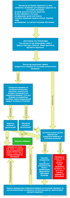 Каков порядок проведения освидетельствования на алкоголь и наркотики, когда составляются протоколы и акты и от чего можно отказаться?
