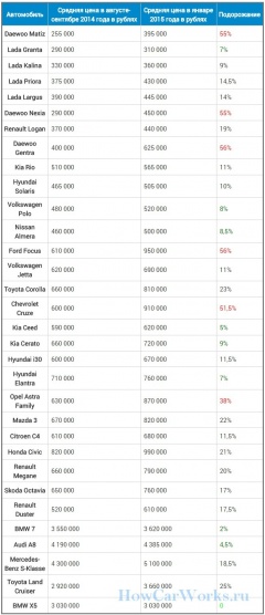 Насколько подорожали цены на автомобили в кризис: начало 2015 vs. осень 2014
