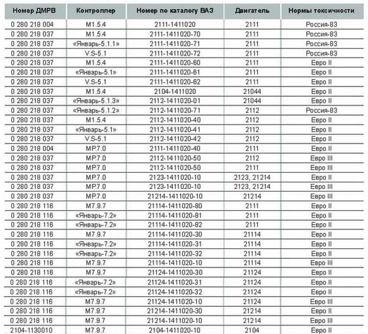 Таблица совместимости ДМРВ для модельного ряда ВАЗ
